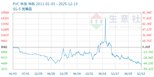 PVC树脂SG5走势图