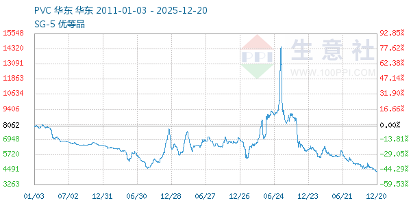 PVC树脂SG5走势图