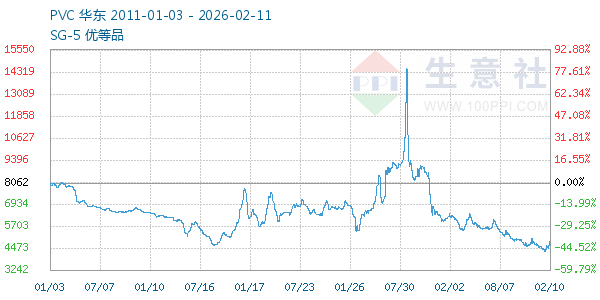 PVC树脂SG5走势图