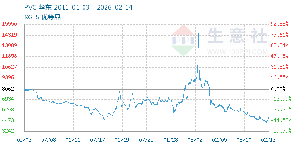 PVC树脂SG5走势图