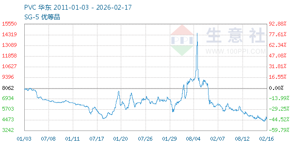 PVC树脂SG5走势图