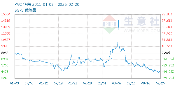 PVC树脂SG5走势图