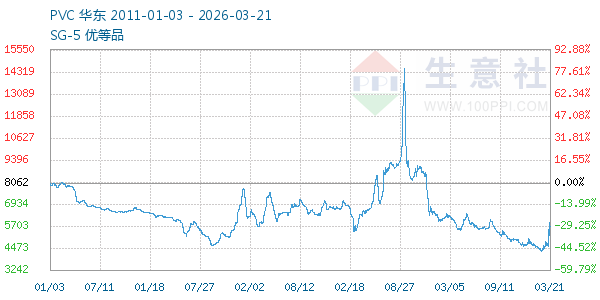 PVC树脂SG5走势图