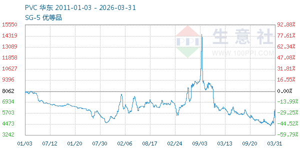 PVC树脂SG5走势图