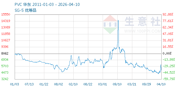 PVC树脂SG5走势图