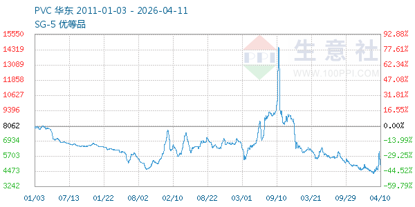 PVC树脂SG5走势图