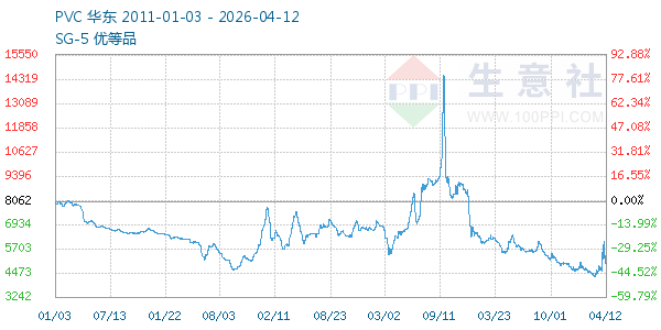 PVC树脂SG5走势图