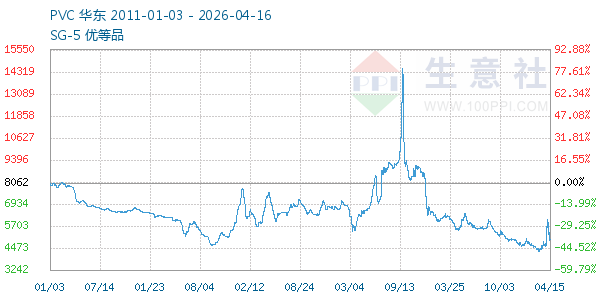 PVC树脂SG5走势图