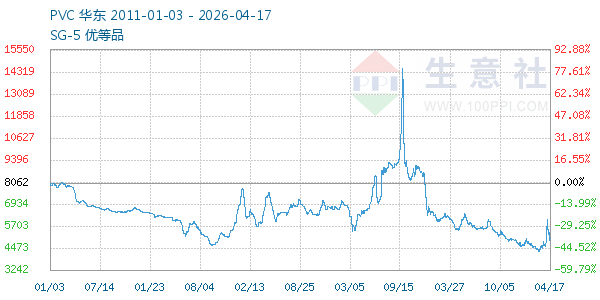 PVC树脂SG5走势图