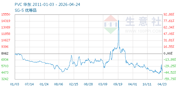 PVC树脂SG5走势图