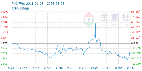 PVC树脂SG5走势图