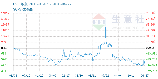 PVC树脂SG5走势图