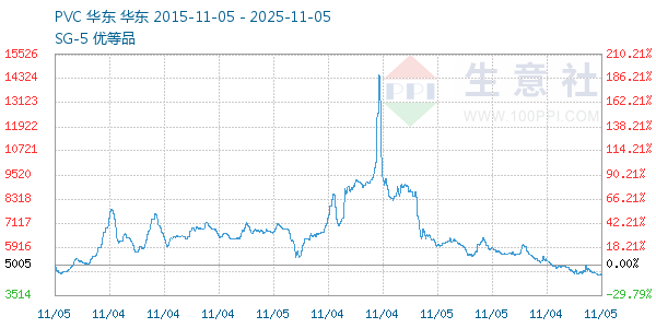 PVC树脂SG5走势图