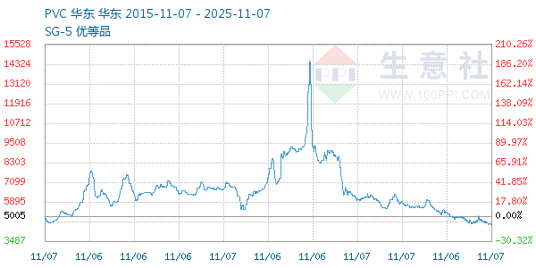 PVC树脂SG5走势图