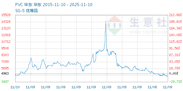 PVC树脂SG5走势图