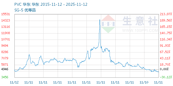 PVC树脂SG5走势图