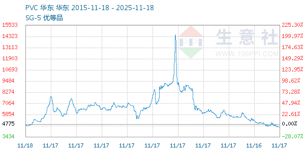 PVC树脂SG5走势图