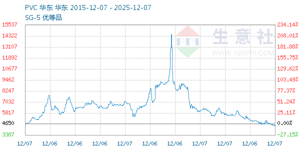 PVC树脂SG5走势图