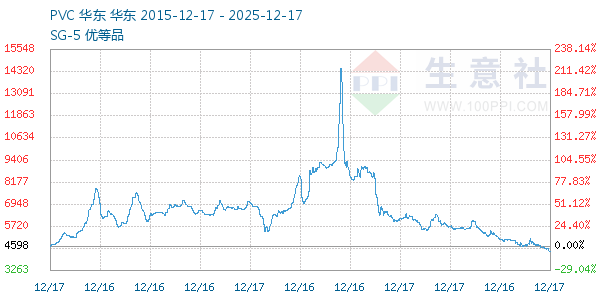 PVC树脂SG5走势图