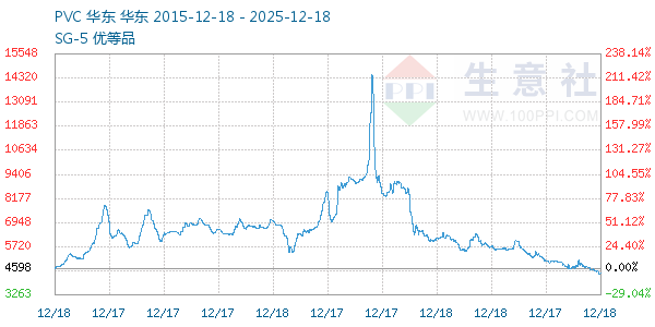 PVC树脂SG5走势图