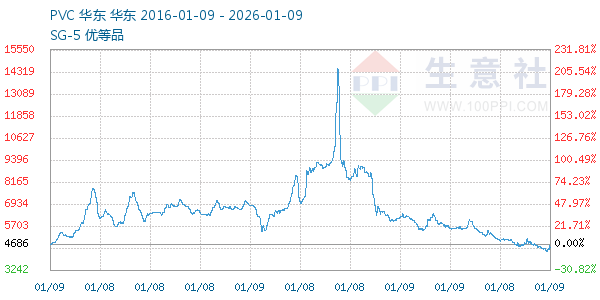 PVC树脂SG5走势图