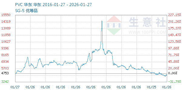 PVC树脂SG5走势图