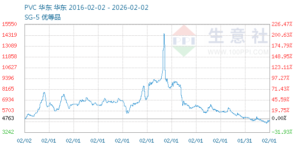 PVC树脂SG5走势图