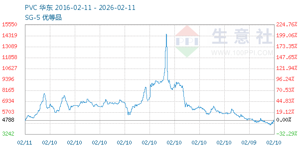 PVC树脂SG5走势图