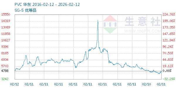 PVC树脂SG5走势图