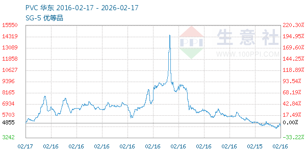 PVC树脂SG5走势图