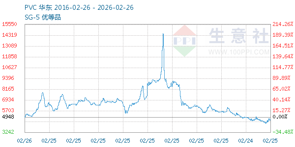 PVC树脂SG5走势图