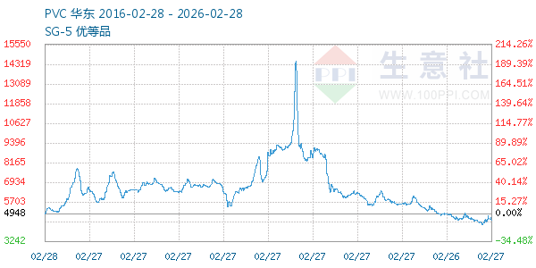 PVC树脂SG5走势图