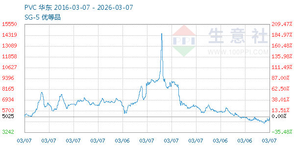 PVC树脂SG5走势图