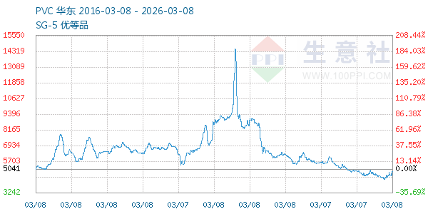 PVC树脂SG5走势图