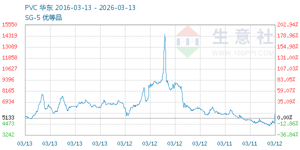 PVC树脂SG5走势图