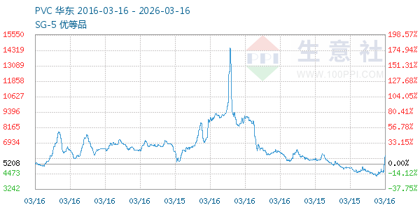 PVC树脂SG5走势图