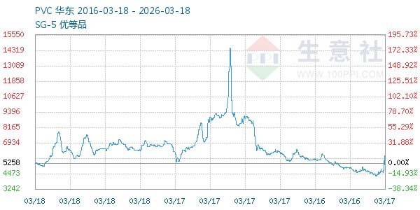 PVC树脂SG5走势图