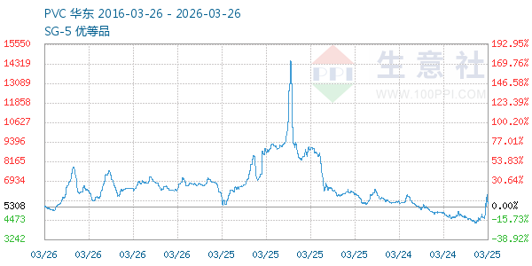 PVC树脂SG5走势图