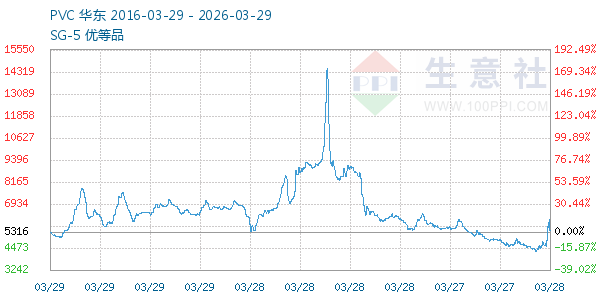 PVC树脂SG5走势图