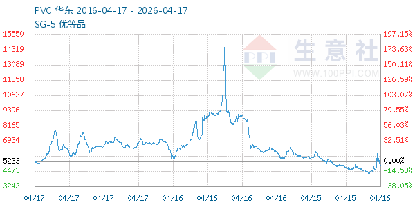 PVC树脂SG5走势图
