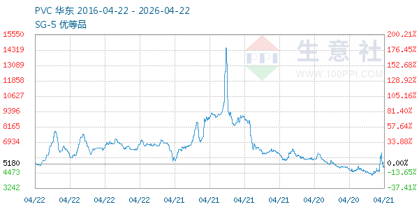 PVC树脂SG5走势图