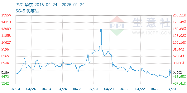 PVC树脂SG5走势图