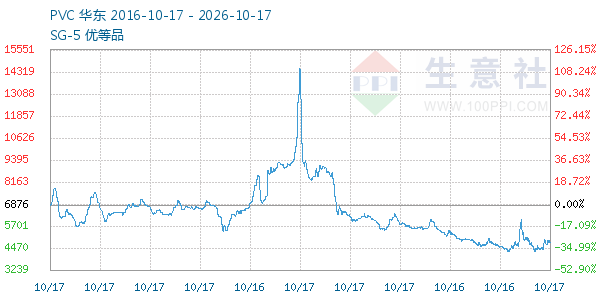 PVC树脂SG5走势图