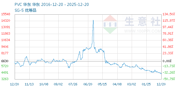 PVC��֬SG5����ͼ