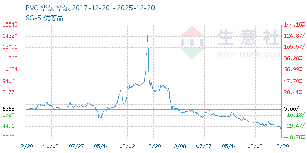 PVC��֬SG5����ͼ