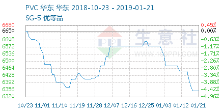 PVC价格走势 – 生意社PVC价格风向标