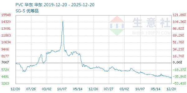 PVC��֬SG5����ͼ