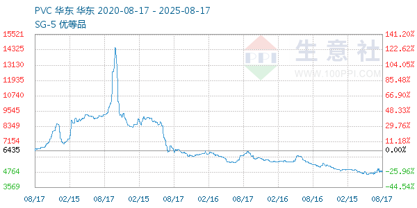 PVC树脂SG5走势图