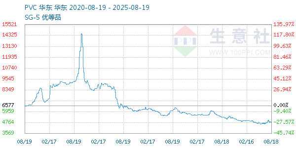 PVC树脂SG5走势图