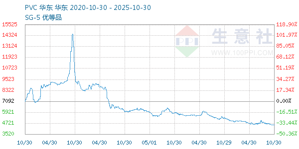 PVC树脂SG5走势图
